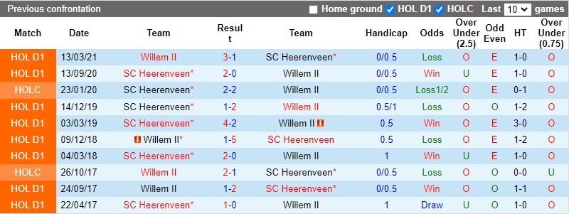 Thành tích đối đầu Heerenveen vs Willem II