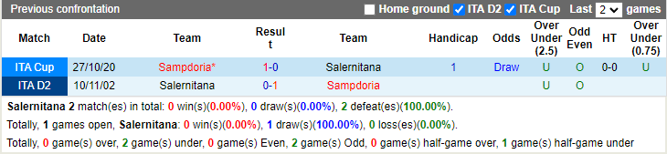 Thành tích đối đầu Salernitana vs Sampdoria