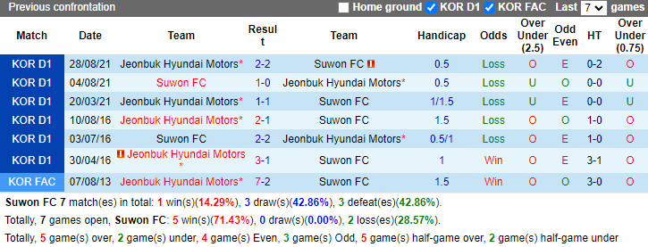 Thành tích đối đầu Suwon vs Jeonbuk
