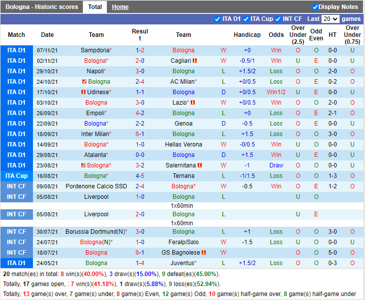 Thành tích gần đây của Bologna