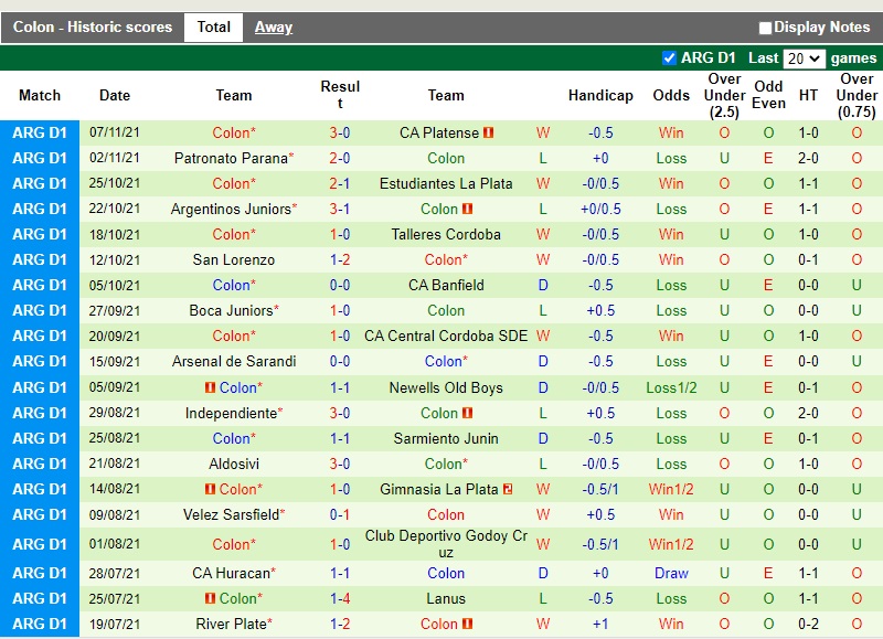 Thành tích gần đây của Colon