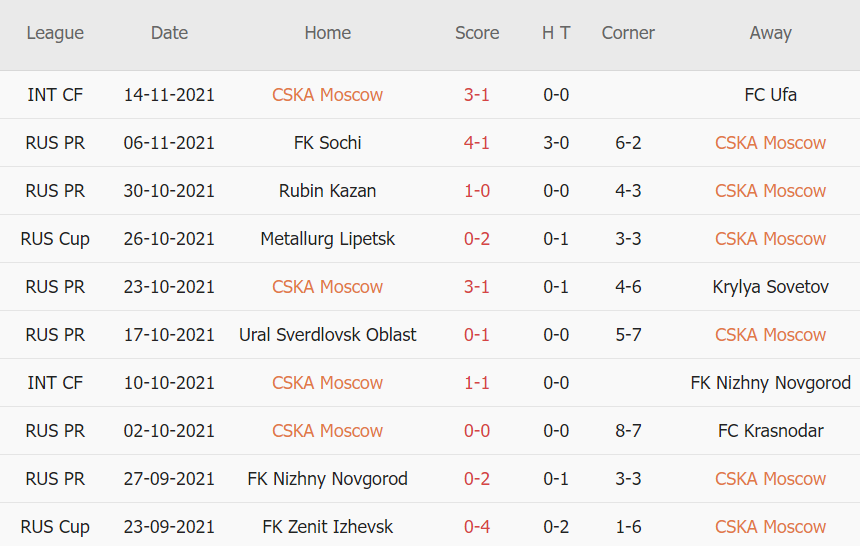 Thành tích gần đây của CSKA Moscow