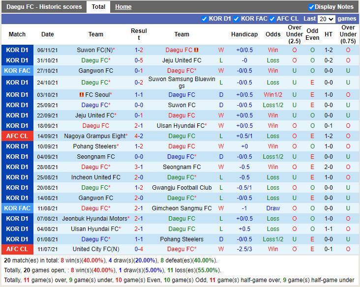 Thành tích gần đây của Daegu