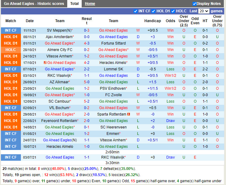 Thành tích gần đây của Go Ahead Eagles
