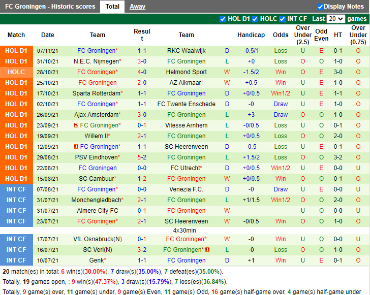 Thành tích gần đây của Groningen