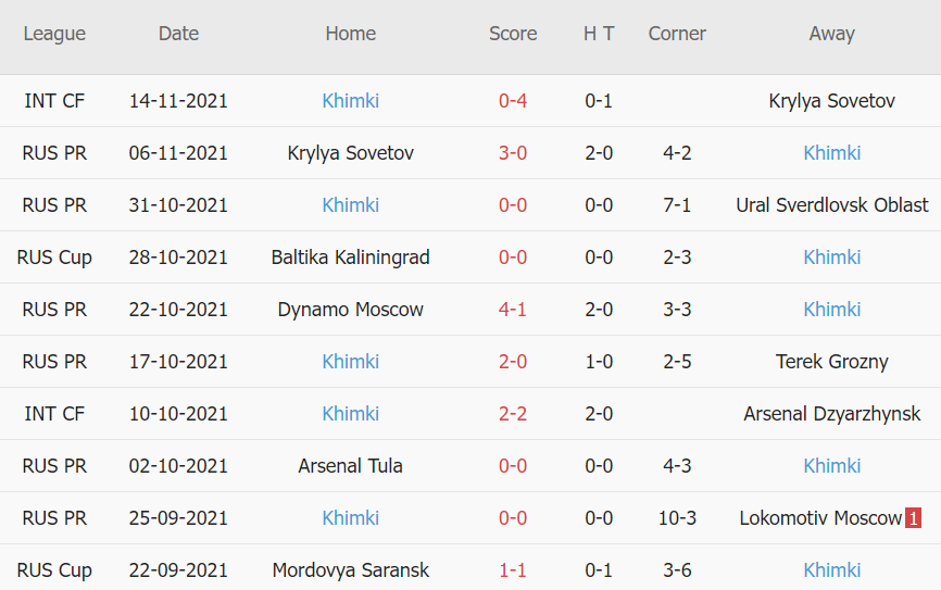 Thành tích gần đây của Khimki