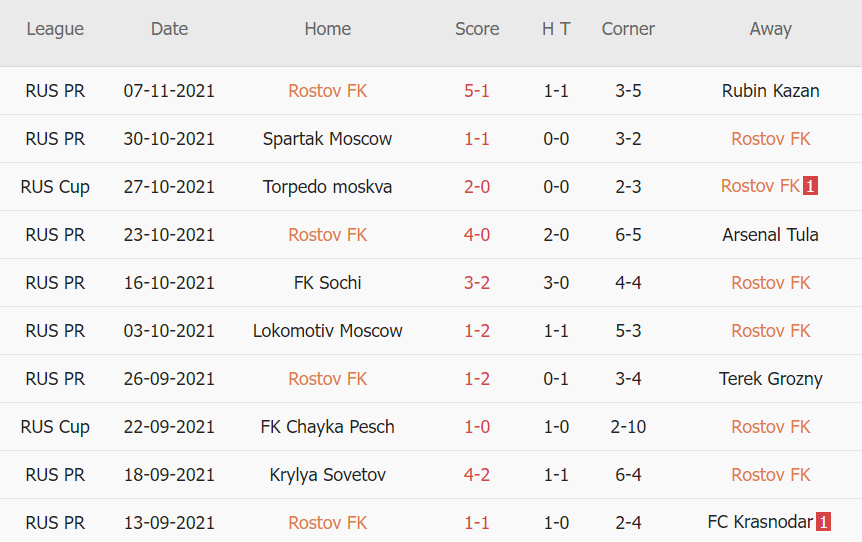 Thành tích gần đây của Rostov