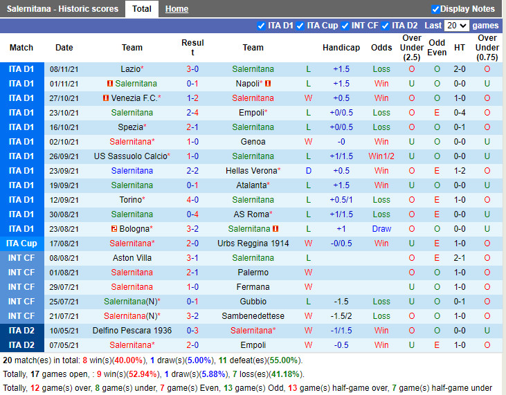 Thành tích gần đây của Salernitana