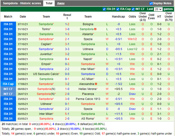 Thành tích gần đây của Sampdoria