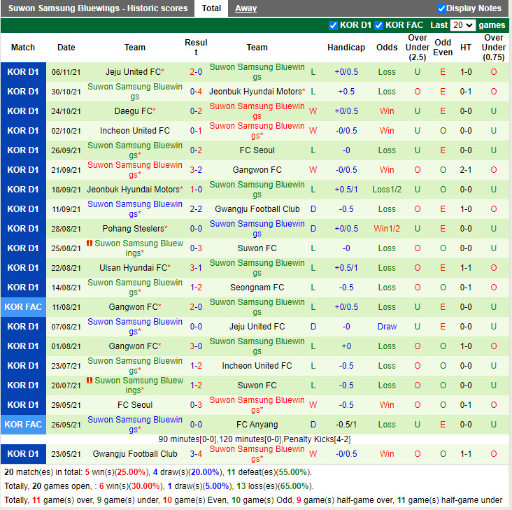 Thành tích gần đây của Suwon Bluewings