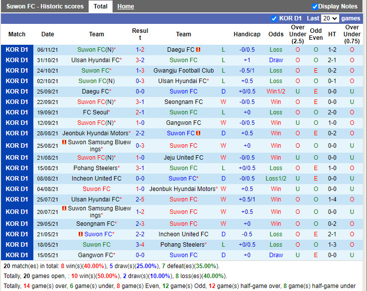 Thành tích gần đây của Suwon