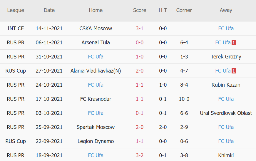 Thành tích gần đây của Ufa