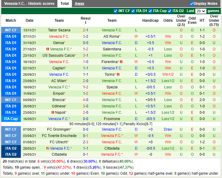 Thành tích gần đây của Venezia