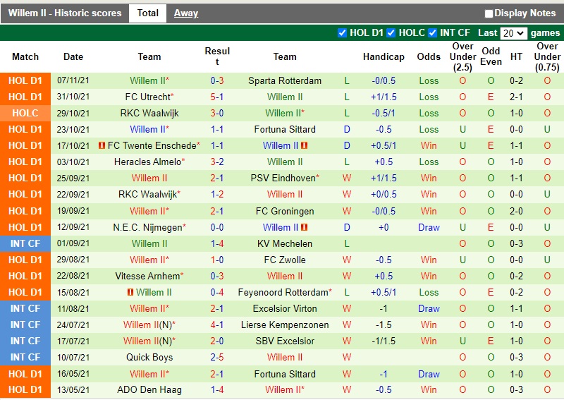 Thành tích gần đây của Willem II