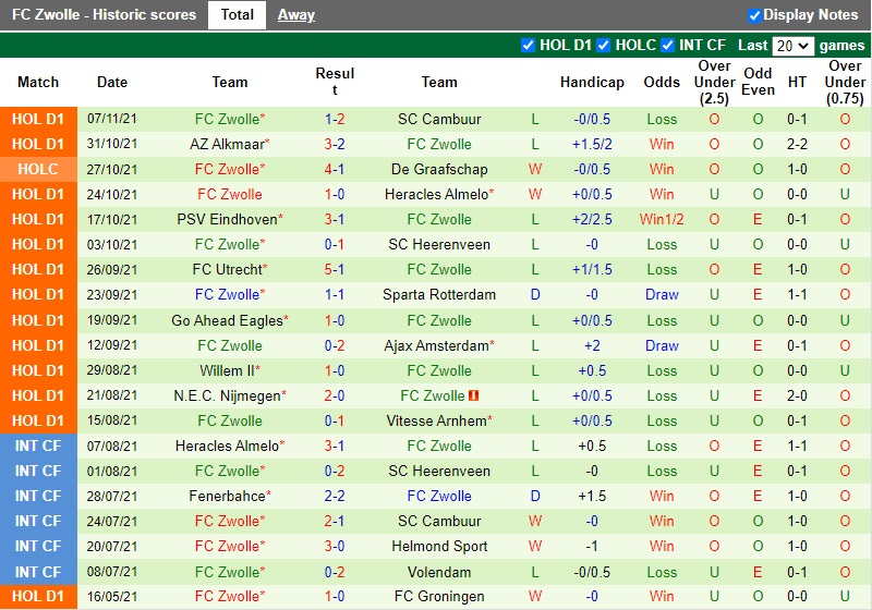 Thành tích gần đây của Zwolle Thành tích gần đây của Zwolle