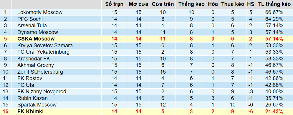 Tỉ lệ thắng kèo CSKA Moscow vs Khimki