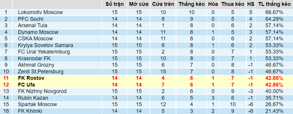 Tỉ lệ thắng kèo Rostov vs Ufa