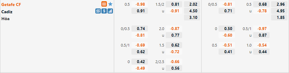 Tỷ lệ Getafe vs Cadiz