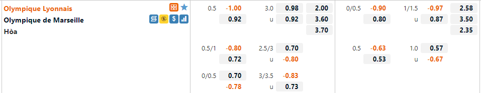 Tỷ lệ Lyon vs Marseille