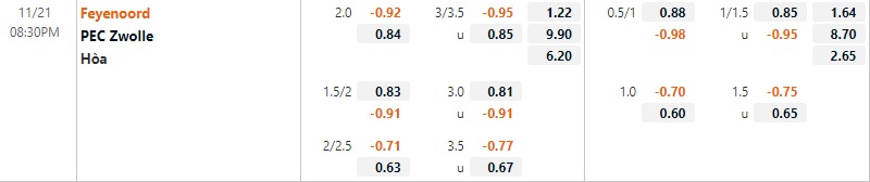 Tỷ lệ Feyenoord vs Zwolle Tỷ lệ Feyenoord vs Zwolle