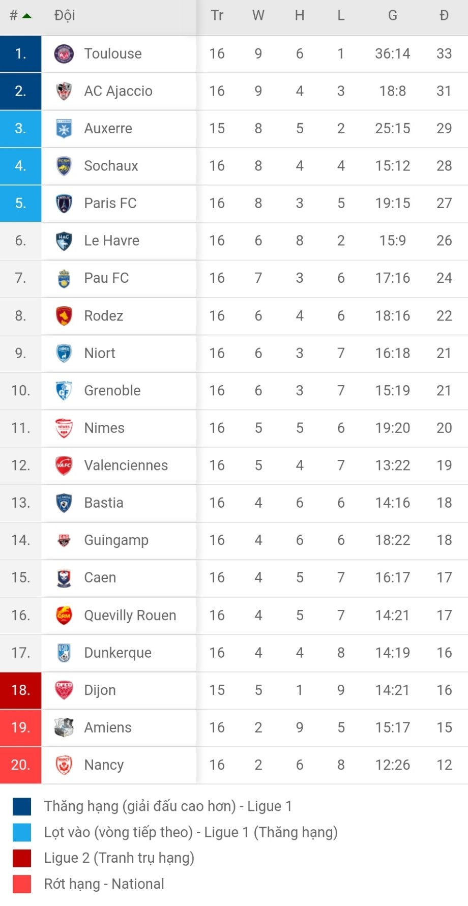 BXh giải hạng 2 Pháp