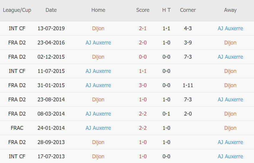 Lịch sử đối đầu Dijon vs Auxerre