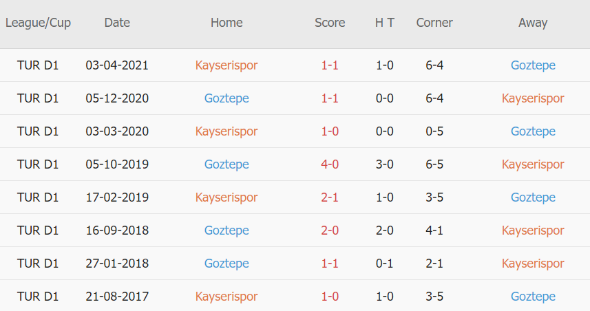Lịch sử đối đầu Kayserispor vs Goztepe