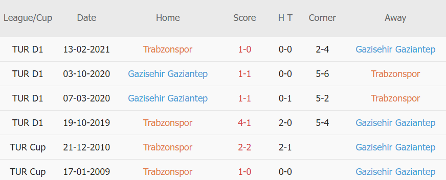 Lịch sử đối đầu Trabzonspor vs Gaziantep