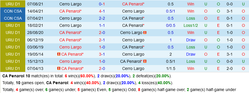 Penarol vs Cerro Largo
