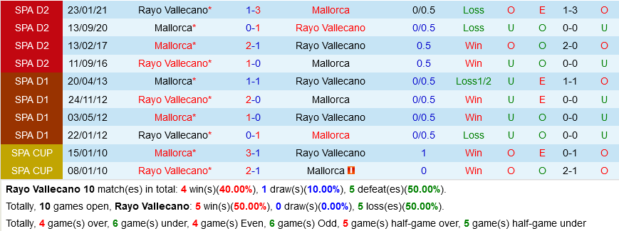 Vallecano VS Mallorca