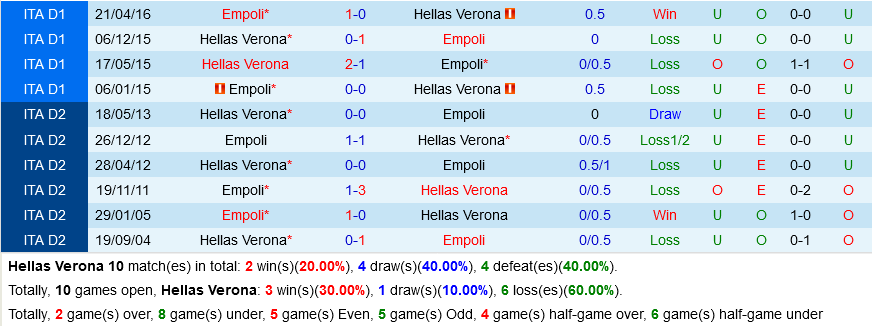 Verona vs Empoli