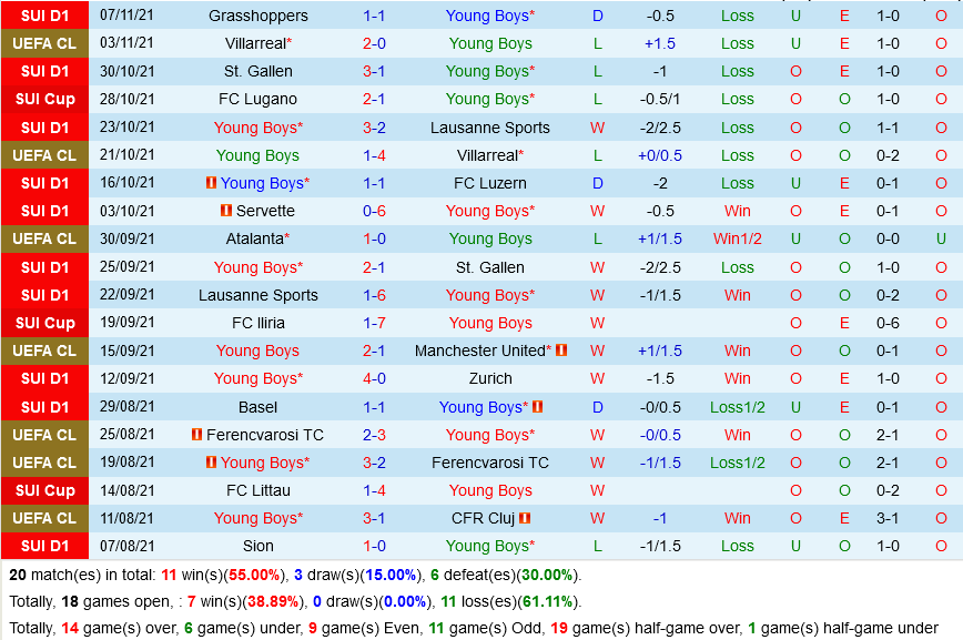 Young Boys VS Atalanta