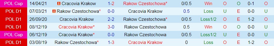 Cracovia vs Rakow Czestochowa