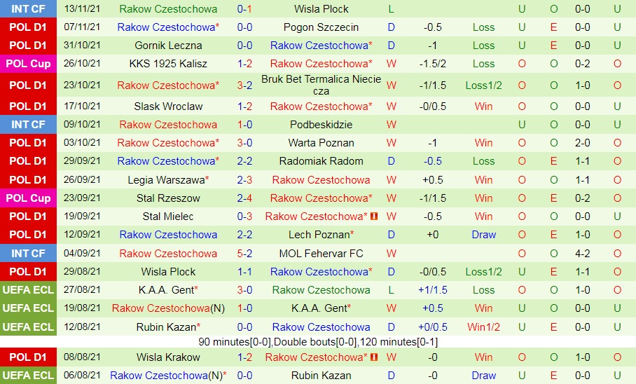 Cracovia vs Rakow Czestochowa