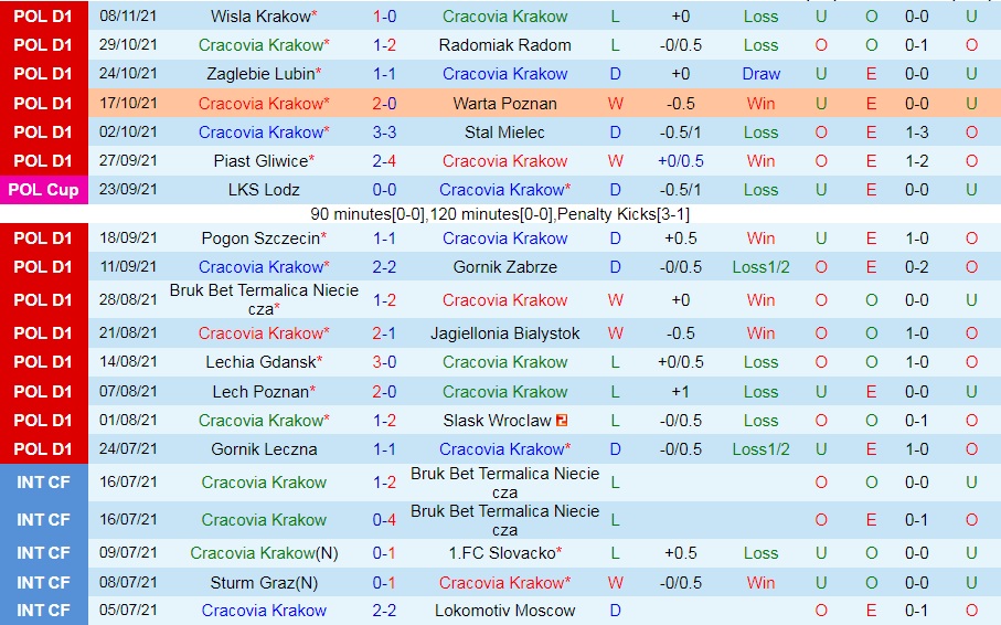 Cracovia vs Rakow Czestochowa