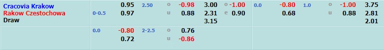 Cracovia vs Rakow Czestochowa