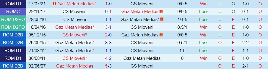 Mioveni vs Gaz Metan Medias