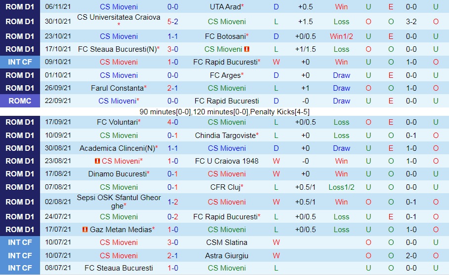 Mioveni vs Gaz Metan Medias