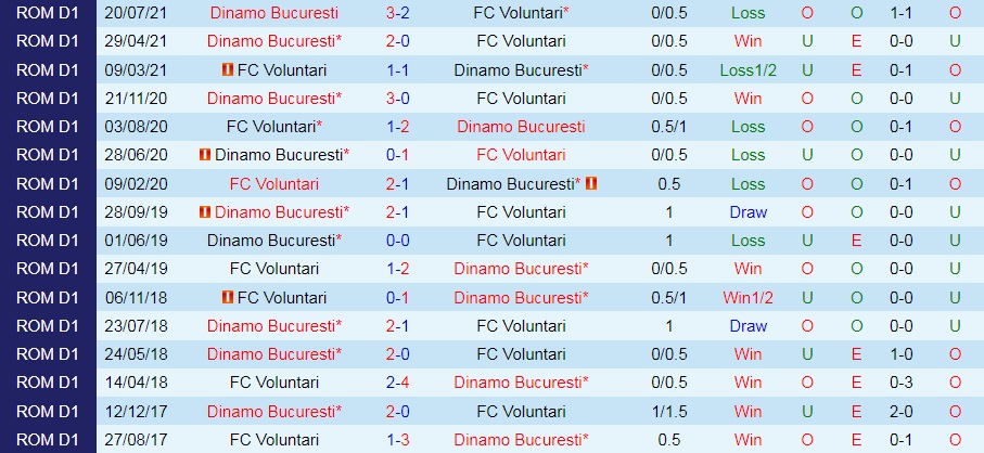 Voluntari vs Dinamo Bucuresti