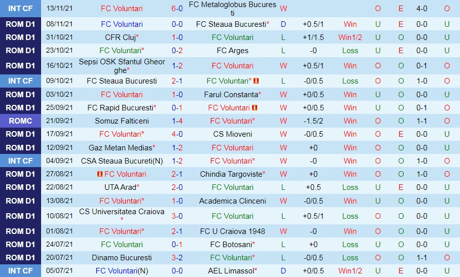 Voluntari vs Dinamo Bucuresti