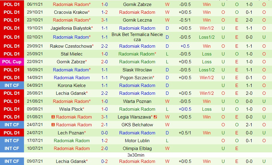 Zaglebie Lubin vs Radomiak Radom