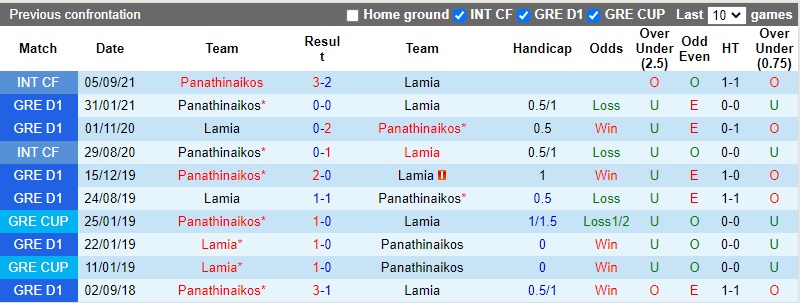 Thành tích đối đầu Lamia vs Panathinaikos