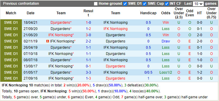 Thành tích đối đầu Norrkoping vs Djurgarden Thành tích đối đầu Norrkoping vs Djurgarden