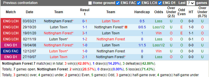 Thành tích đối đầu Nottingham vs Luton