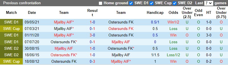 Thành tích đối đầu Ostersunds vs Mjallby