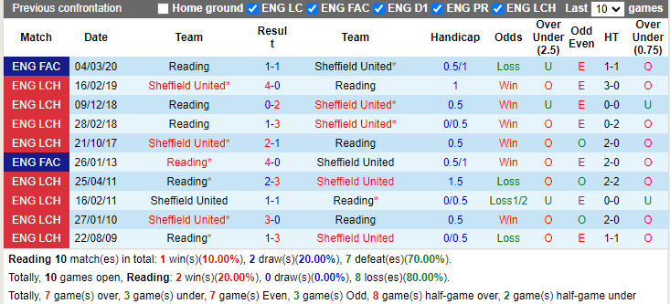 Thành tích đối đầu Reading vs Sheffield