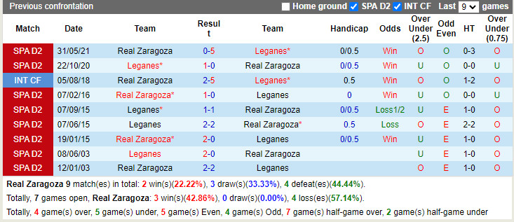 Thành tích đối đầu Zaragoza vs Leganes
