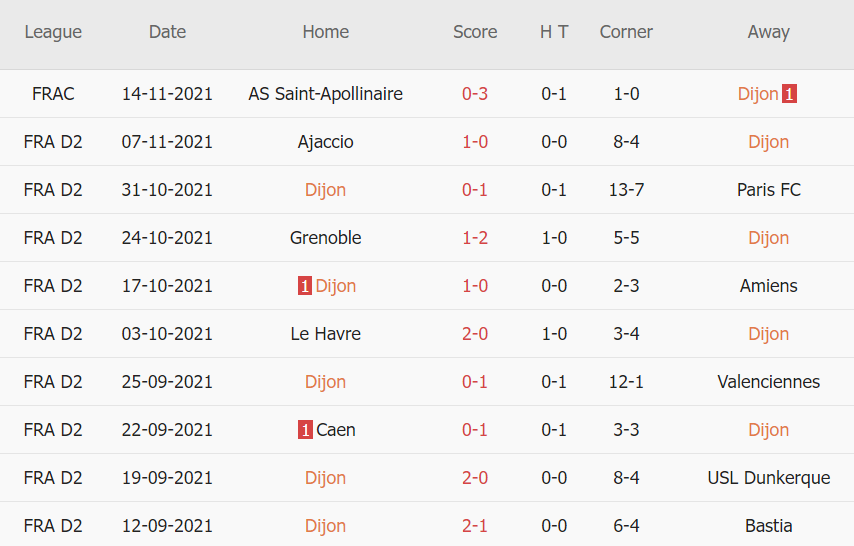 Thành tích gần đây của Dijon