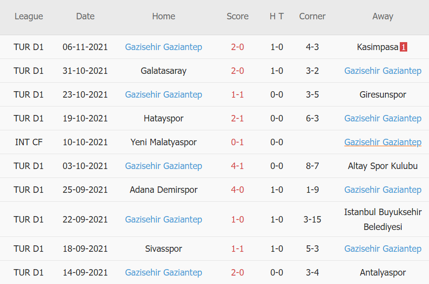 Thành tích gần đây của Gaziantep
