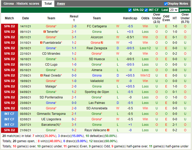 Thành tích gần đây của Girona